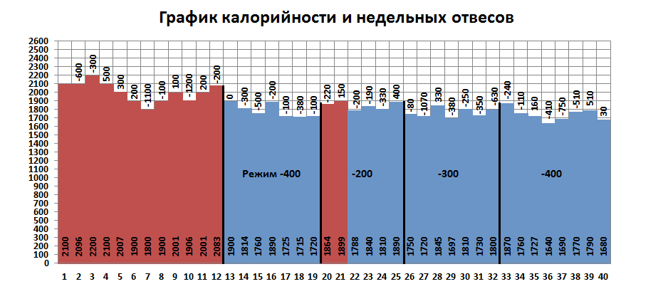 График ккал и нед отвесов.png