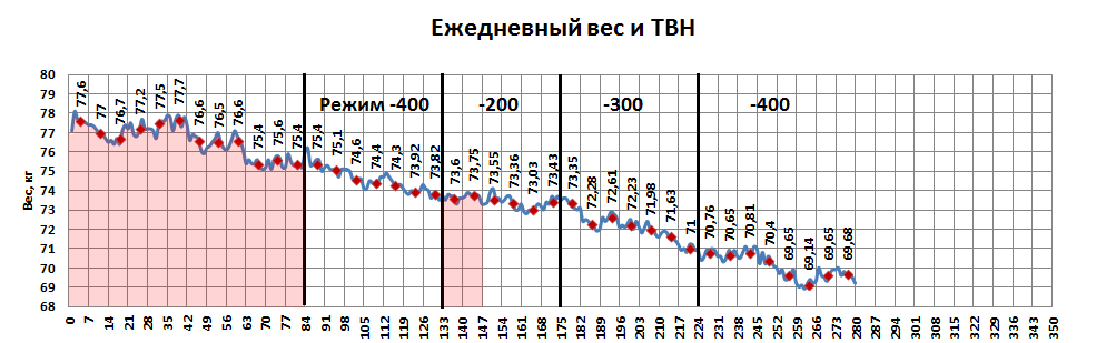 Ежедневный вес и твн.png